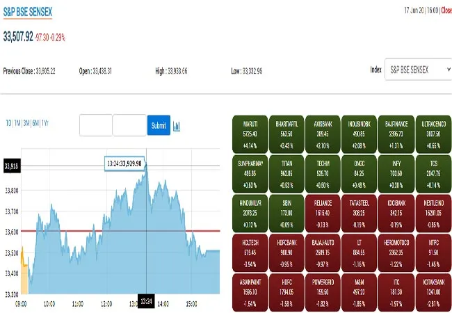 sensex, nifty wipro, axis bank, airtel shares 